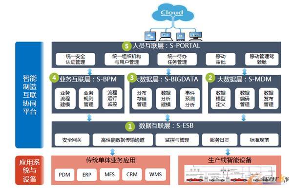 制造业+互联网深度融合解决方案