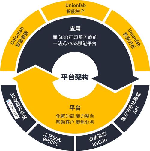 为什么unionfab可以帮助3d打印工厂实现智能化全流程管理?